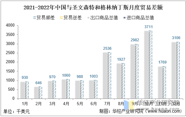 2021-2022年中国与圣文森特和格林纳丁斯月度贸易差额