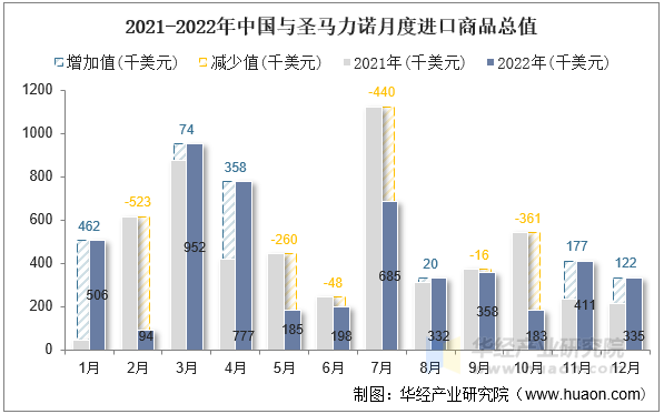 2021-2022年中国与圣马力诺月度进口商品总值