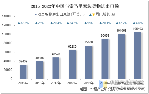 2015-2022年中国与索马里双边货物进出口额