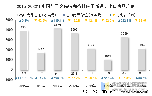 2015-2022年中国与圣文森特和格林纳丁斯进、出口商品总值