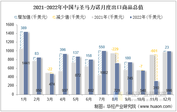 2021-2022年中国与圣马力诺月度出口商品总值