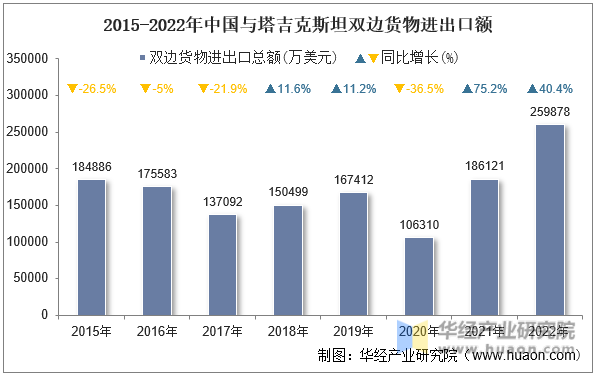 2015-2022年中国与塔吉克斯坦双边货物进出口额