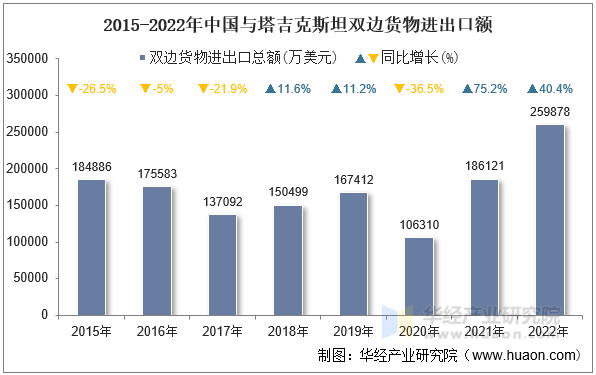 2015-2022年中国与塔吉克斯坦双边货物进出口额