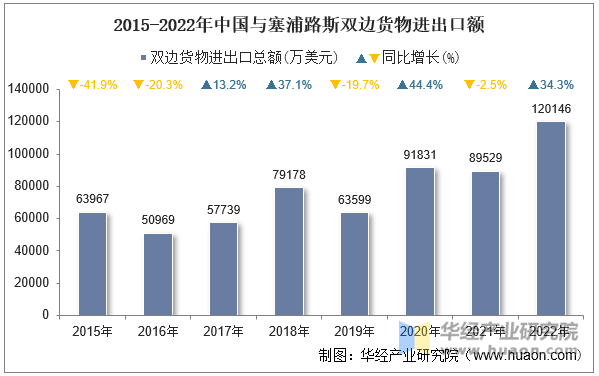 2015-2022年中国与塞浦路斯双边货物进出口额