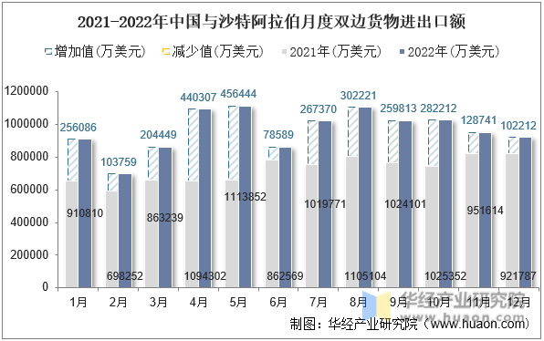 2021-2022年中国与沙特阿拉伯月度双边货物进出口额