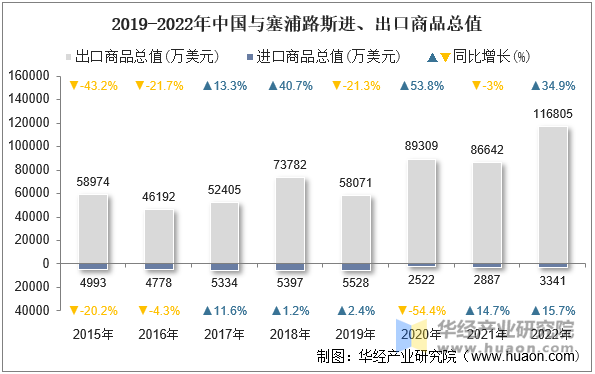 2015-2022年中国与塞浦路斯进、出口商品总值