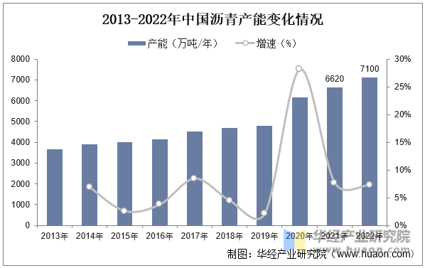 2013-2022年中国沥青产能变化情况