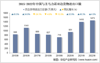 2022年中国与圣马力诺双边贸易额与贸易差额统计