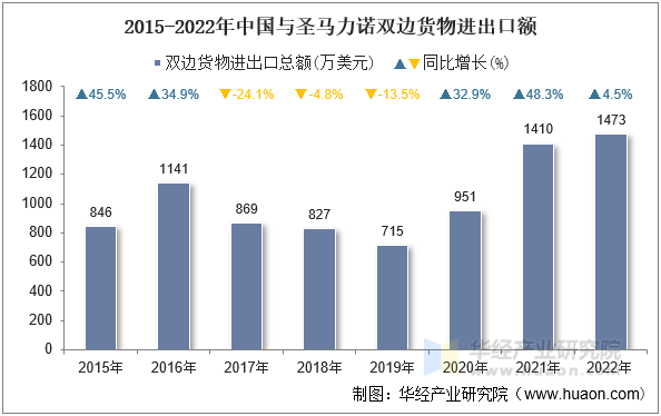 2015-2022年中国与圣马力诺双边货物进出口额