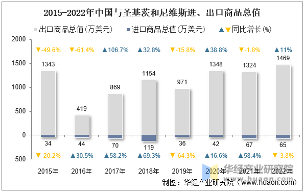 2015-2022年中国与圣基茨和尼维斯进、出口商品总值