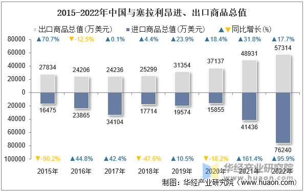 2015-2022年中国与塞拉利昂进、出口商品总值
