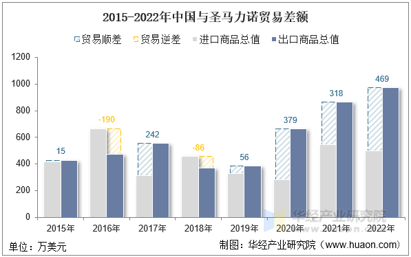 2015-2022年中国与圣马力诺贸易差额