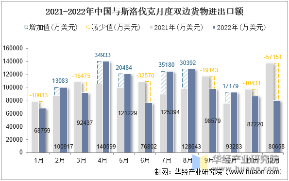 2021-2022年中国与斯洛伐克月度双边货物进出口额