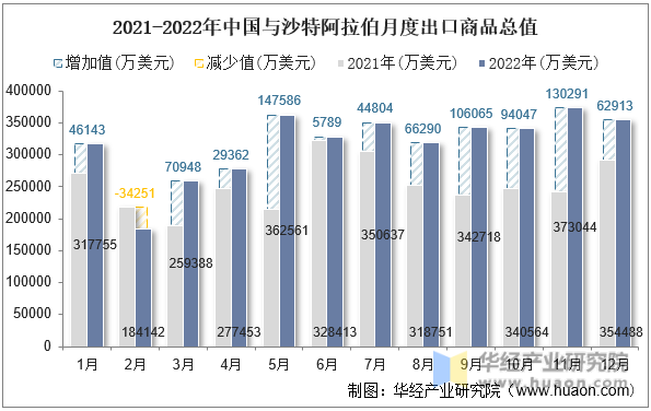 2021-2022年中国与沙特阿拉伯月度出口商品总值