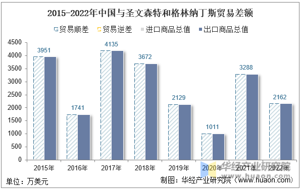 2015-2022年中国与圣文森特和格林纳丁斯贸易差额