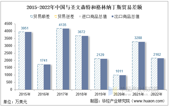 2015-2022年中国与圣文森特和格林纳丁斯贸易差额