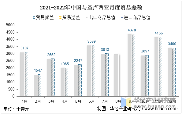 2021-2022年中国与圣卢西亚月度贸易差额