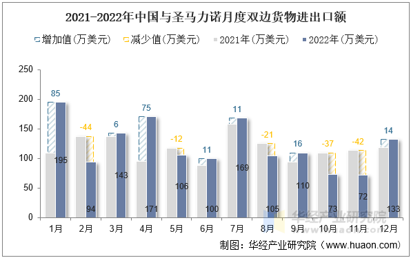 2021-2022年中国与圣马力诺月度双边货物进出口额