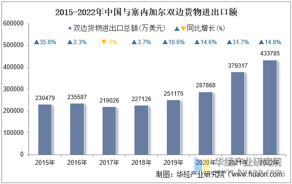 2015-2022年中国与塞内加尔双边货物进出口额