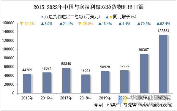 2015-2022年中国与塞拉利昂双边货物进出口额