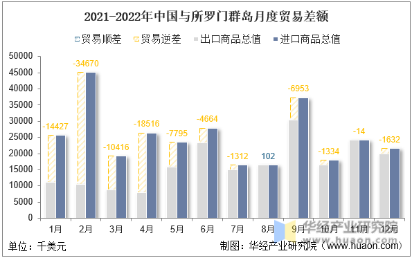 2021-2022年中国与所罗门群岛月度贸易差额