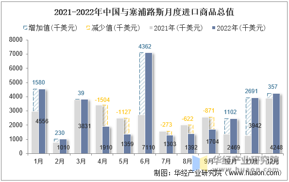 2021-2022年中国与塞浦路斯月度进口商品总值