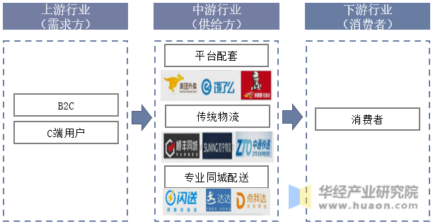 中国同城配送行业产业链结构示意图