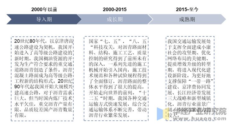 中国沥青行业发展历程