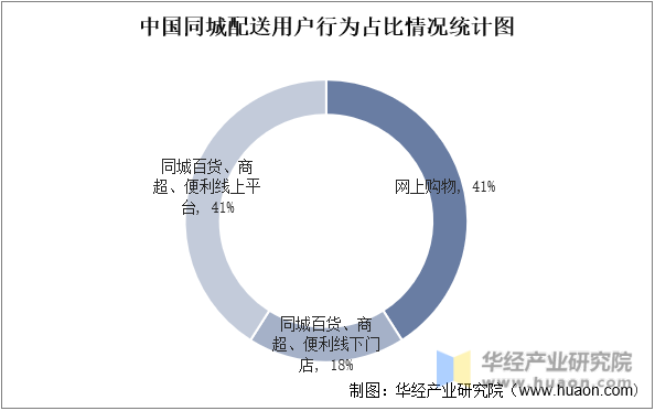 中国同城配送用户行为占比情况统计图