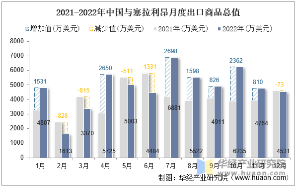 2021-2022年中国与塞拉利昂月度出口商品总值