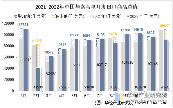 2021-2022年中国与索马里月度出口商品总值