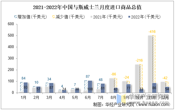 2021-2022年中国与斯威士兰月度进口商品总值