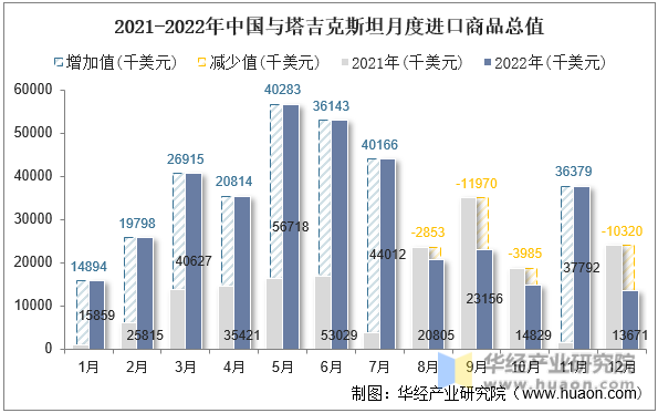 2021-2022年中国与塔吉克斯坦月度进口商品总值
