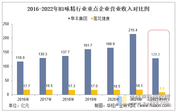 2016-2022年H1味精行业重点企业营业收入对比图