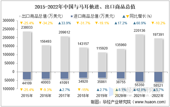 2015-2022年中国与马耳他进、出口商品总值