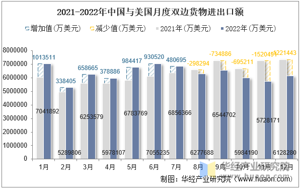 2021-2022年中国与美国月度双边货物进出口额