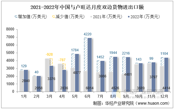 2021-2022年中国与卢旺达月度双边货物进出口额