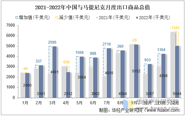 2021-2022年中国与马提尼克月度出口商品总值