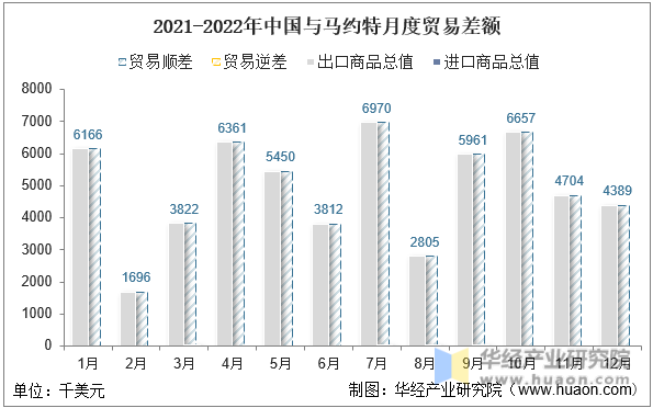 2021-2022年中国与马约特月度贸易差额