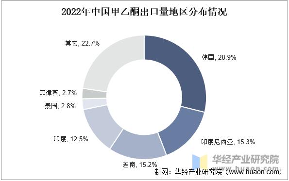 2022年中国甲乙酮出口量地区分布情况
