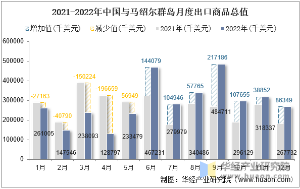 2021-2022年中国与马绍尔群岛月度出口商品总值