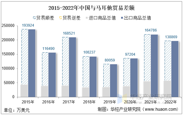 2015-2022年中国与马耳他贸易差额