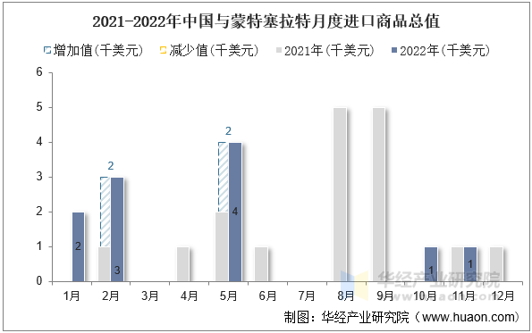 2021-2022年中国与蒙特塞拉特月度进口商品总值