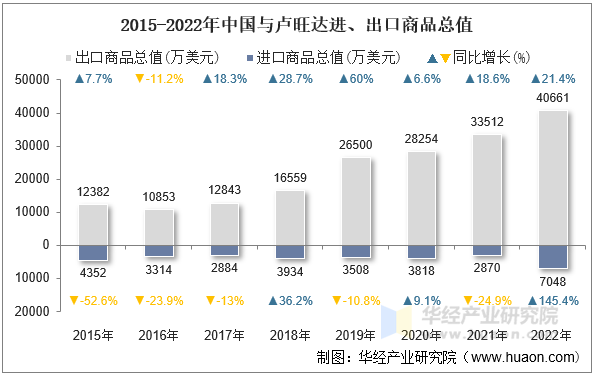 2015-2022年中国与卢旺达进、出口商品总值