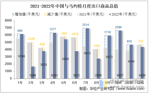 2021-2022年中国与马约特月度出口商品总值