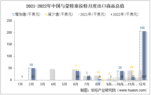 2021-2022年中国与蒙特塞拉特月度出口商品总值