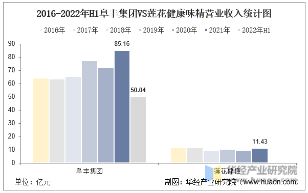 2016-2022年H1阜丰集团VS莲花健康味精营业收入统计图