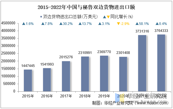 2015-2022年中国与秘鲁双边货物进出口额