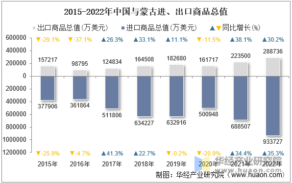 2015-2022年中国与蒙古进、出口商品总值