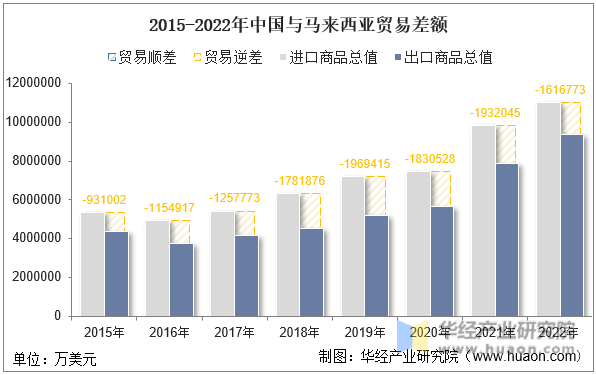 2015-2022年中国与马来西亚贸易差额